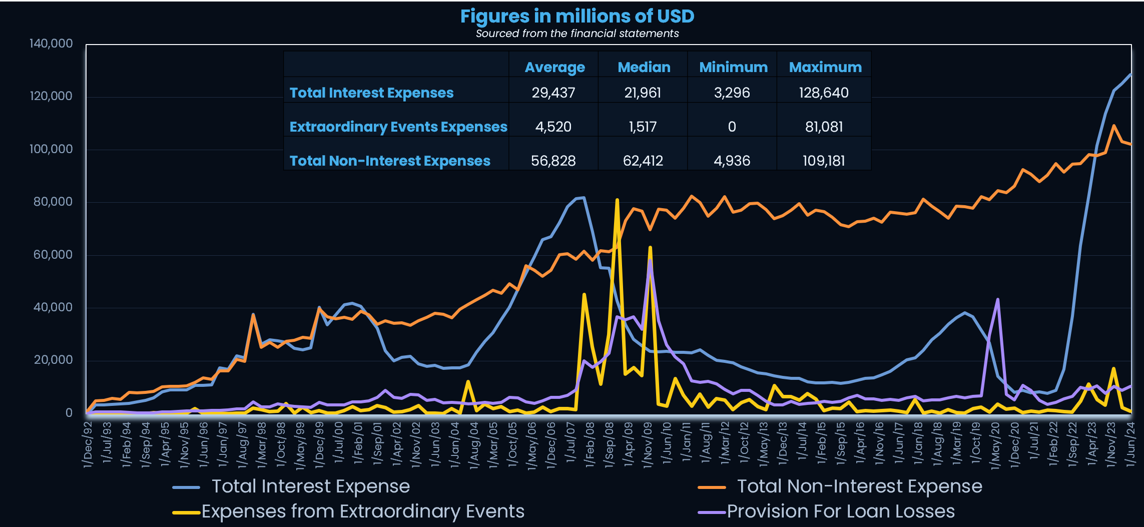 Major expense categories and extraordinary events in US dollars, US systemically important universal banks, 1992 to 2024.